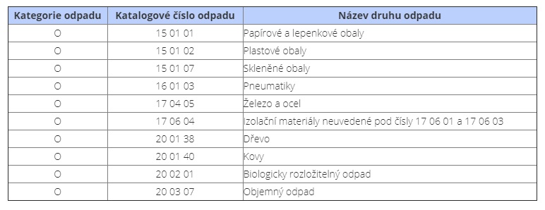 Změna provozní doby sběrných dvorů