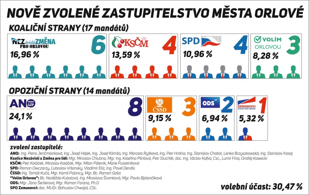NOVĚ ZVOLENÉ ZASTUPITELSTVO MĚSTA ORLOVÉ