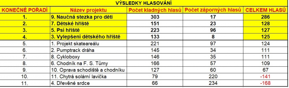 Výsledky hlasování k participativnímu rozpočtu města Orlová