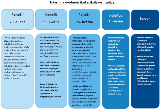 Harmonogram uvolňování opatření v oblasti školství