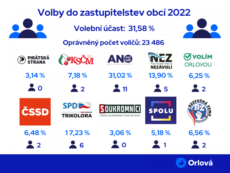 PŘINÁŠÍME VÁM VÝSLEDKY VOLEB