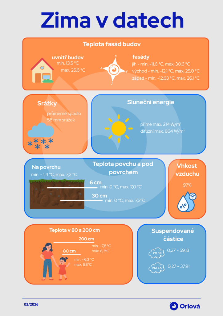 ZIMNÍ REPORT ZE SENZORICKÉ SÍTĚ UKÁZAL ZAJÍMAVÁ FAKTA