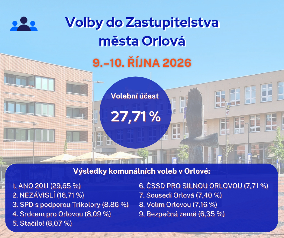 PODTRŽENO, SEČTENO. ORLOVÁ ZNÁ VÍTĚZE KOMUNÁLNÍCH VOLEB